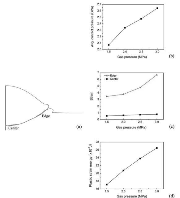 Fig. 6. Finite-element simulations of individual BMG particle impact (a), average contact pressure at impact interfaces (b), plastic strain at impact interfaces (c), and the plastic strain energy of deformed particle and substrate (d) as a function of appl