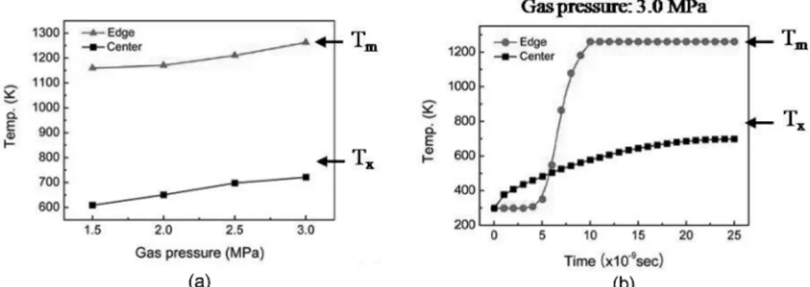 Fig. 7. Impact interface temperature as a function of applied pressure of process gas (a) and the impact time (b).