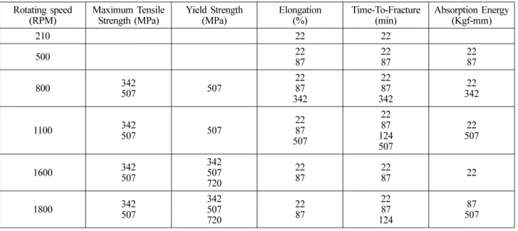 Fig. 9. Comparison of open circuit potential for BM and FSWed specimens of 6061-T6 during 86,400 s in natural sea water solution.