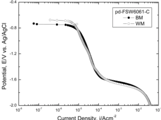 Fig. 10. Comparison of anodic polarization curves for 6061-T6 BM and FSWed specimens in natural sea water solution.