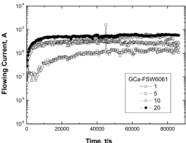 Fig. 12. Comparison of the polarization trends Tafel analysis for BM and FSWed specimens of 6061-T6 in sea water solution.