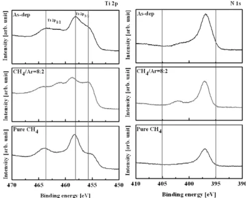 Fig. 7. (a) Ti 2p and (b) N 1s XPS narrow scan spectra of TiN thin film surface etched as a function of CH 4 /Ar gas mixing ratio