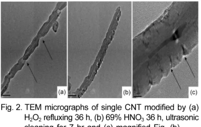 Fig. 4. Cyclic voltammogram curves of Ag/AgCl electrode with (a) raw MWNTS and (b) HNO 3  modified MWNTs.