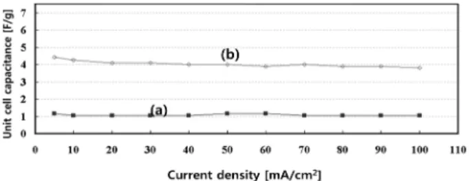 Fig. 7. Self discharge voltage changes of raw MWNTs (a) and modified MWNTs (b) with open circuit.