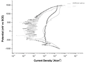 Fig. 5 는  0.9% NaCl, AS, SBF  용액에서 임플란