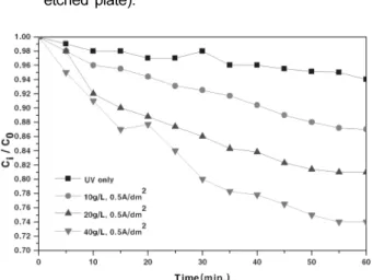 Fig. 5. Polarization curves for the measurements of corrosion potential of Ni-TiO 2  composite plating layer.