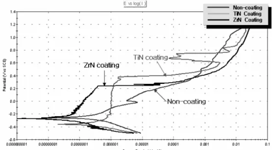 Fig. 6. Anodic polarization curves of round type stainless steel wire after potentiodynamic test in 0.9% NaCl solution at 36.5 ± 1 o C.