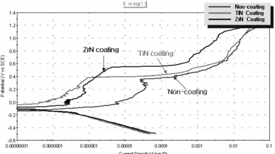 Fig. 7. Anodic polarization curves of rectangular type stainless steel wire after potentiodynamic test in 0.9% NaCl solution at 36.5 ± 1 o C