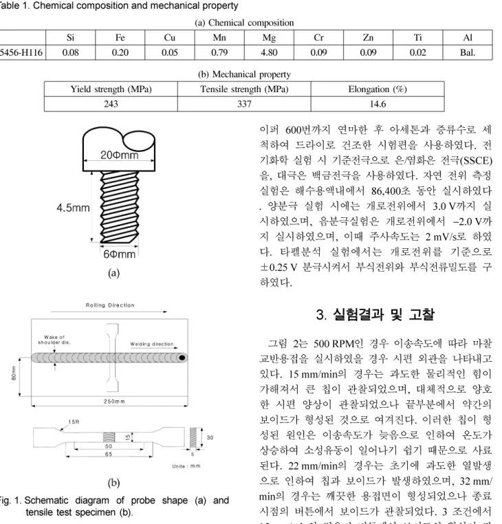 Fig. 1. Schematic diagram of probe shape (a) and tensile test specimen (b).