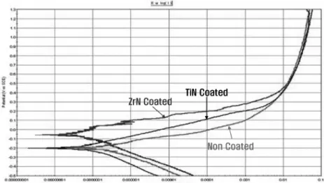 Fig. 4. Anodic polarization curves of non-coated, TiN coated and ZrN coated bracket after potentiodynamic test in 0.9%NaCl solution at 36.5 ± 1 o C.