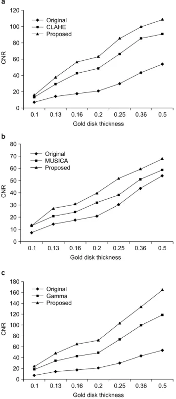 Fig.  4.  Comparative  measure  of  contrast  to  noise  ratio  between  original,  directly  applied  and  proposed  method  of  CLAHE  (a),  MUSICA  (b),  and  Gamma  Correction  (c).