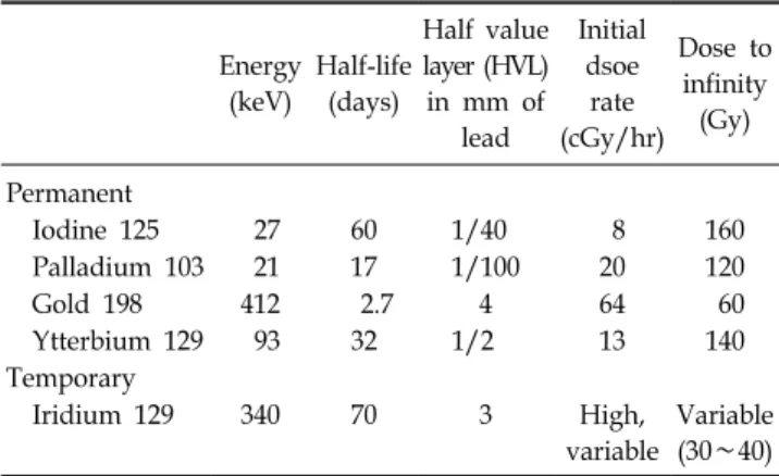 Table 1. Radioisotopes used for prostate brachytherapy. Energy (keV) Half-life(days) Half  value layer (HVL) in  mm  of  lead Initial dsoe rate (cGy/hr) Dose  to infinity(Gy) Permanent     Iodine  125   27 60 1/40   8 160     Palladium  103   21 17 1/100 2