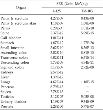 Table  4.  Estimation  of  specific  effective  energy  of  the  surrounding organs with prostate as the source organ.