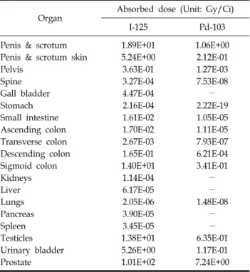 Table  5.  Estimation  of  the  absorbed  dose  of  the  sur- sur-rounding organs with prostate as the source organ.