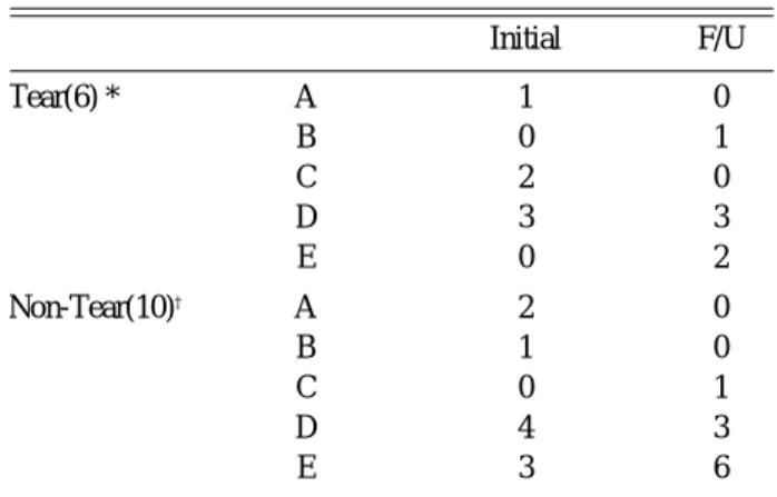 Table 3. Neurologic recovery compared dura tear and non-dura tear Initial F/U Tear(6) * A 1 0 B 0 1 C 2 0 D 3 3 E 0 2 Non-Tear(10) † A 2 0 B 1 0 C 0 1 D 4 3 E 3 6 * P=0.099 > 0.05 † P=0.008 < 0.05