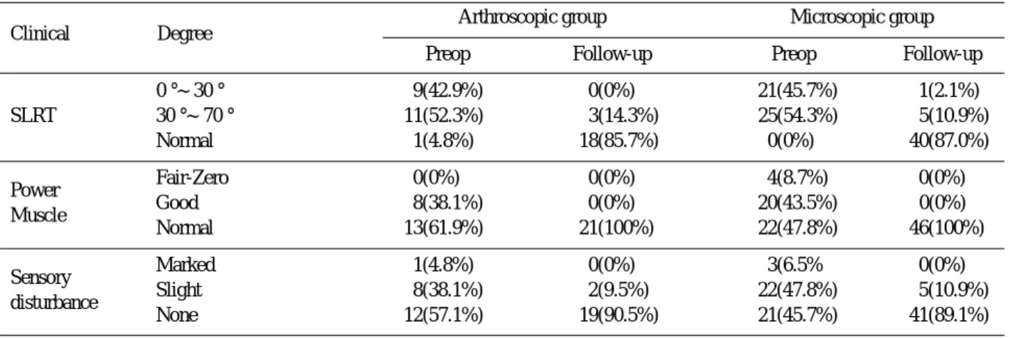 Table 1. Objective clinical results of Arthroscopic &amp; Mircoscopic discectomy