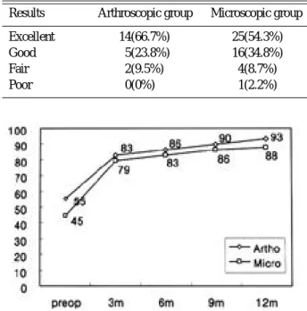 Fig. 1. Comparison of LBP score change between arthroscopic and microscopic discectomy.