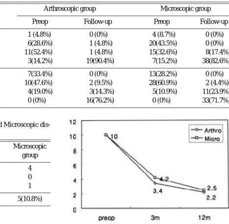 Table 5. Complication of Arthroscopic and Microscopic dis- dis-cectomy