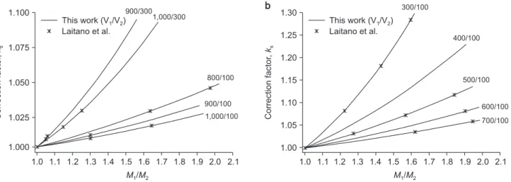 Fig. 3. Comparison of the ion-recombination correction factors recalculated in this work with data published by Laitano et al