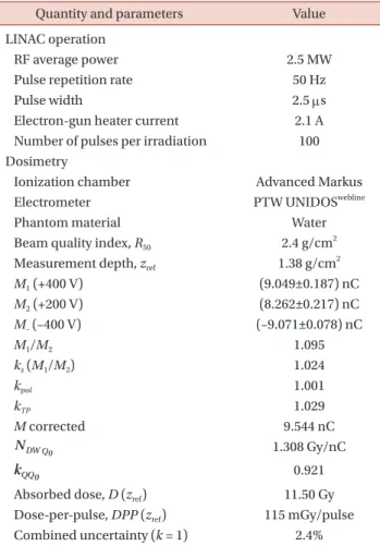 Table 1. Summary of the LINAC operating parameters and  electron-beam dosimetry results