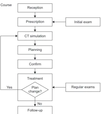 Fig. 1. Overall workflow for radiation treatments. CT, computed  tomography.