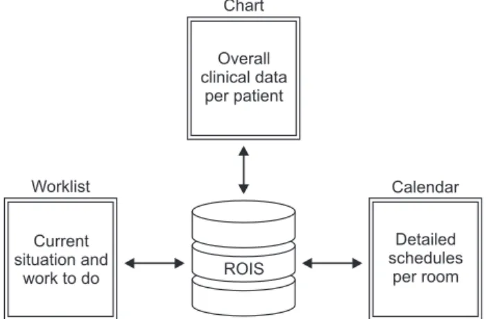 Fig. 3. Three kinds of forms for reviewing and editing radiation  oncology information systems (ROIS) data.