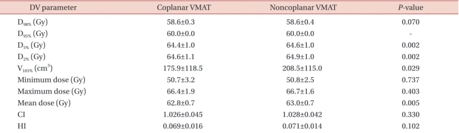 Table 1 summarizes the DV parameters of the PTV for  both the cVMAT and ncVMAT plans. The values of D 98%