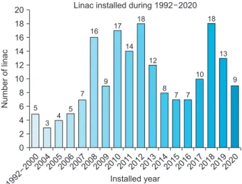 Fig. 2. Number of linear accelerators (linacs) by energy (1992–
