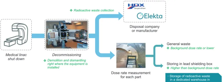 Fig. 2 shows an analysis of the energy used by installed  linac equipment. Approximately 95% of linacs use more  than 10–15 MV of energy and more than 95% of linacs use  this energy to generate an activation product.