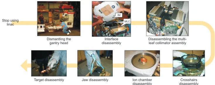Fig. 5. Medical linear accelator (linac) disassembly and disassembly procedure. IM, Interface Mount; MLC, multileaf collimator.