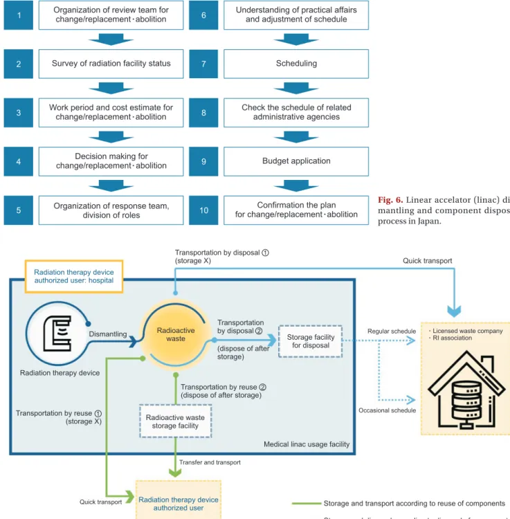 Fig. 6. Linear accelator (linac) dis- dis-mantling and component disposal  process in Japan.