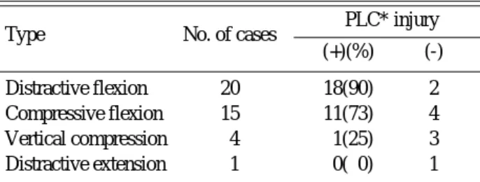 Table 2. Relation of number of cases between posterior liga- liga-ment complex injury and spinal cord injury   (p<0.05)