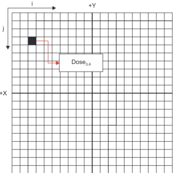 Fig. 2. Schematic of the dose distribution data matrix extracted  from the portal dose distribution