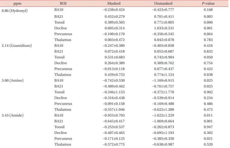 Table 2 summarizes the results of the ROI-based com- com-parisons of the MTR asym  values between the masked and  unmasked conditions for each ROI and for each offset  frequency obtained with the 3D-segmented gradient-echo  EPI sequence