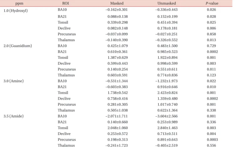 Table 3 summarizes the results of the ROI-based com- com-parisons of the MTR asym  values between the masked and  unmasked conditions for each ROI and for each offset  fre-quency obtained with the 3D GRASE sequence