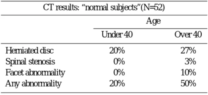 Table 2. Computed tomography results on normal subjects CT results: “normal subjects”(N=52)