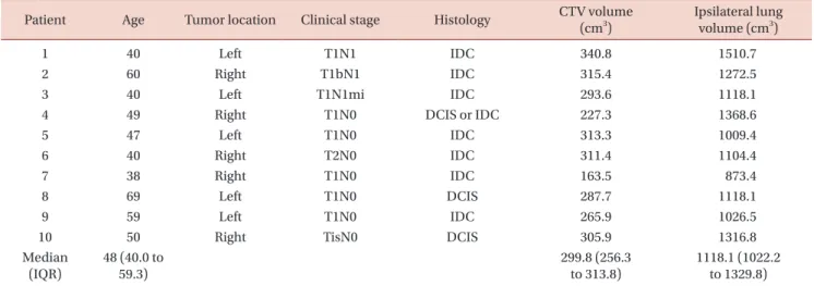 Fig. 1. Design of field-in-field (FIF)  treat ment plan. The FIF plan in volves  the application of (a) two tan gen tial  beams and (b, c) sub-boost fields to  com pensate for the dose in homo  ge-neity in the target and reduce the lung  dose.