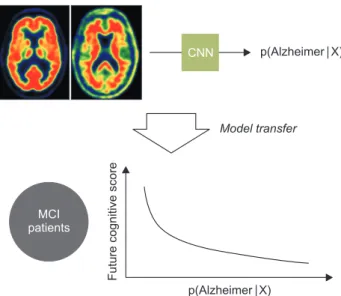 Fig. 2. A gap between training and real-world data. Most of deep learning models are developed by patients’ data with specific disorders  and controls