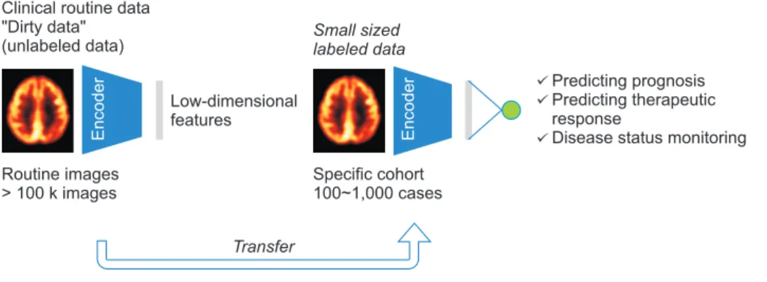 Fig. 3. Leveraging unlabeled data as a clinical routine for facilitating deep learning development