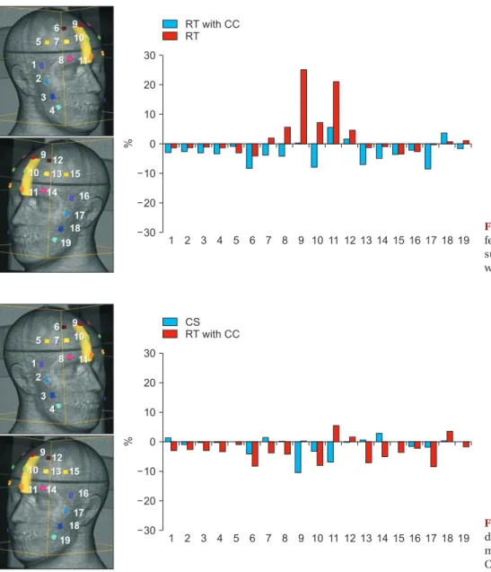 Fig. 3 depicts the dose differences between the CS and  the RT with CC at 19 OSLD positions