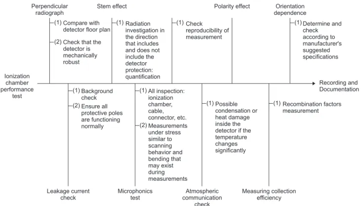 Fig. 1. Ionization chamber performance test.