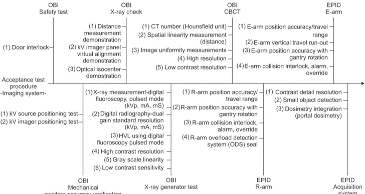 Fig. 5. The risk management items for acceptance test of external radiation therapy equipment: Imaging system.