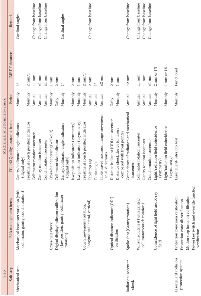 Table 1. The derived risk management items were compared for the correlation with TG-142 quality assurance items