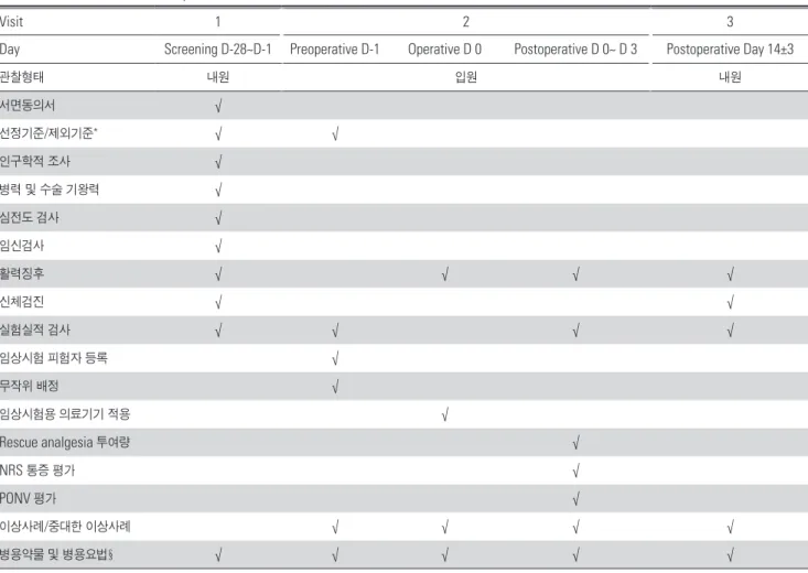 Table 2. Schedule table for clinical practice