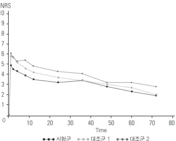 Fig. 2. The area under the curve (AUC) of numeric rating scale (NRS).