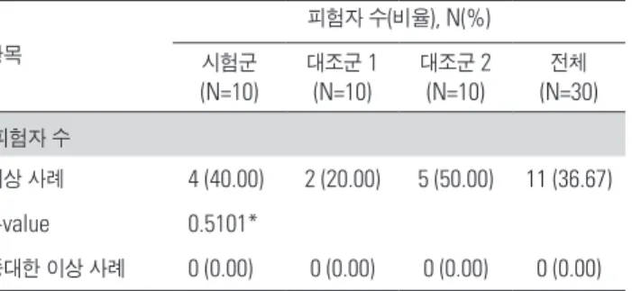 Table 7. Postoperative nausea and vomiting 시험군  (N=10) N (%) 대조군  1 (N=10)N (%) 대조군  2 (N=10)N (%) 12 시간  0 9 (90.00) 10 (100.00) 9 (90.00)  1 1 (10.00) 0 (0.00) 1 (10.00)  2 0 (0.00) 0 (0.00) 0 (0.00)  3 0 (0.00) 0 (0.00) 0 (0.00) 합계 10 (100.00) 10 (100.0