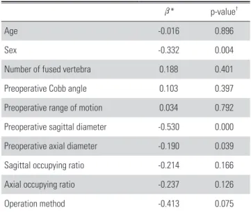 Table 2. Effect of demographic and radiological factors on postoperative  increase of axial diameter (Multivariate regression analysis)