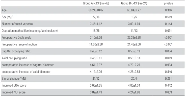 Table 4. Correlation analysis between clinical outcomes and radiological  factors.