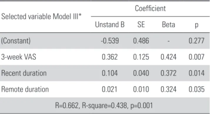 Table 8. Selected variables according to the result of stepwise method of  multiple regression
