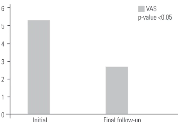 Fig. 3. Comparison of initial and final follow-up visual analogue scale  (VAS) scores.